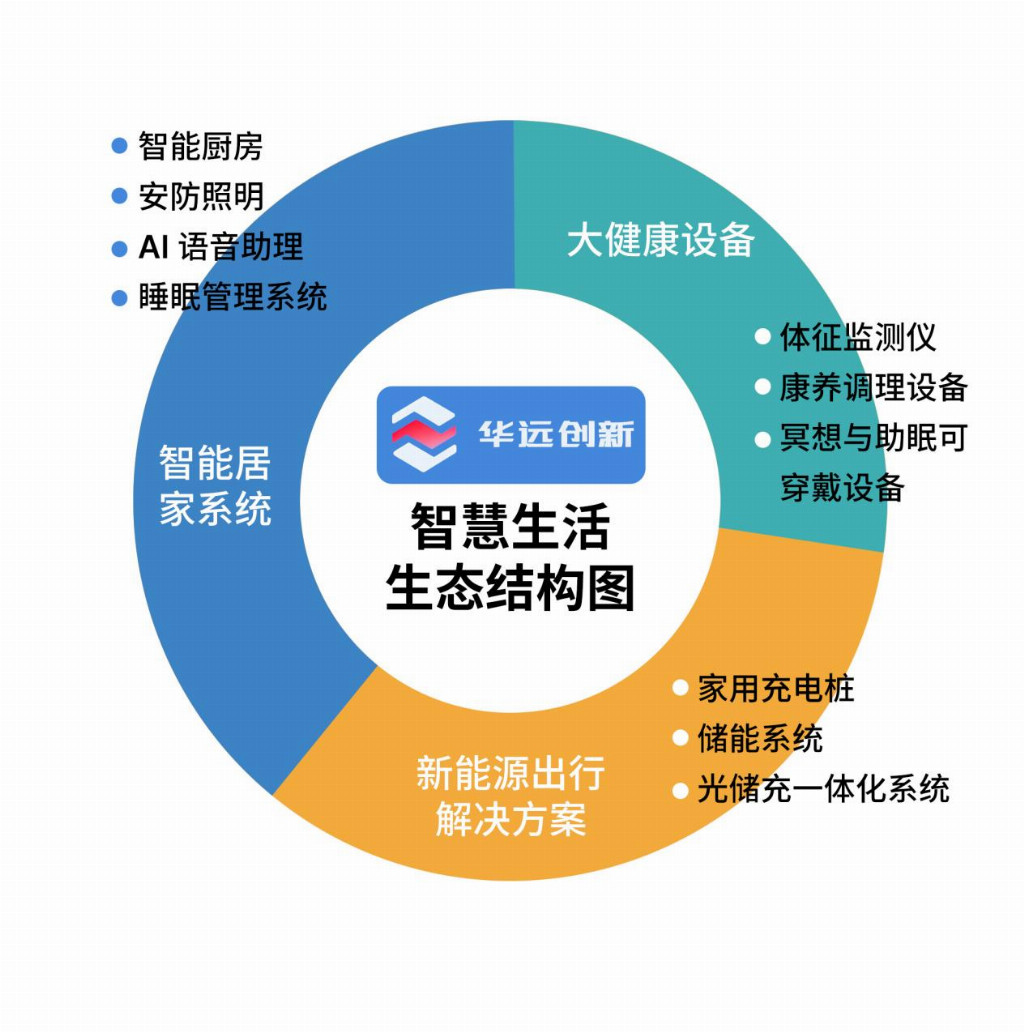 全球智能生活进入新纪元  华远创新发布行业调研报告