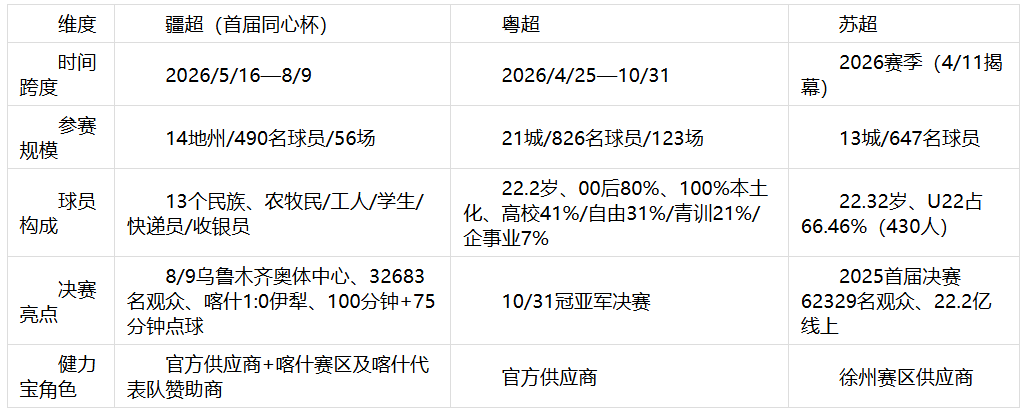 健力宝与草根足球力量双向奔赴，成为2026中国省超风景线