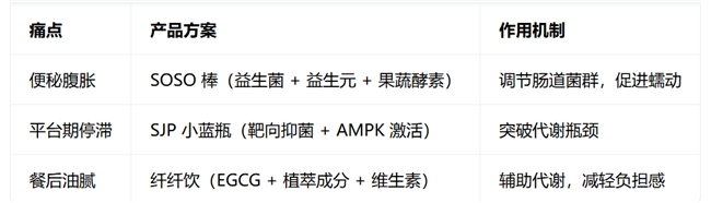 多燕瘦减肥管用吗？三大减重痛点的针对性解法