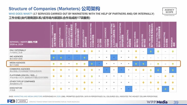 为何WPP Media（群邑）成为广告主最具吸引力的营销合作伙伴