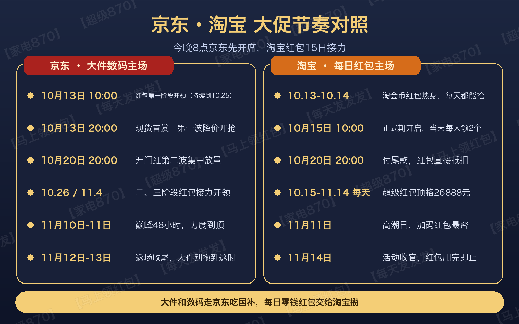 别等11号了，京东双十一今晚8点就开抢！家电家具率先放价手机数码跟着降，京东淘宝口令一次分清：家电搜【家电870】淘宝搜【马上领红包】