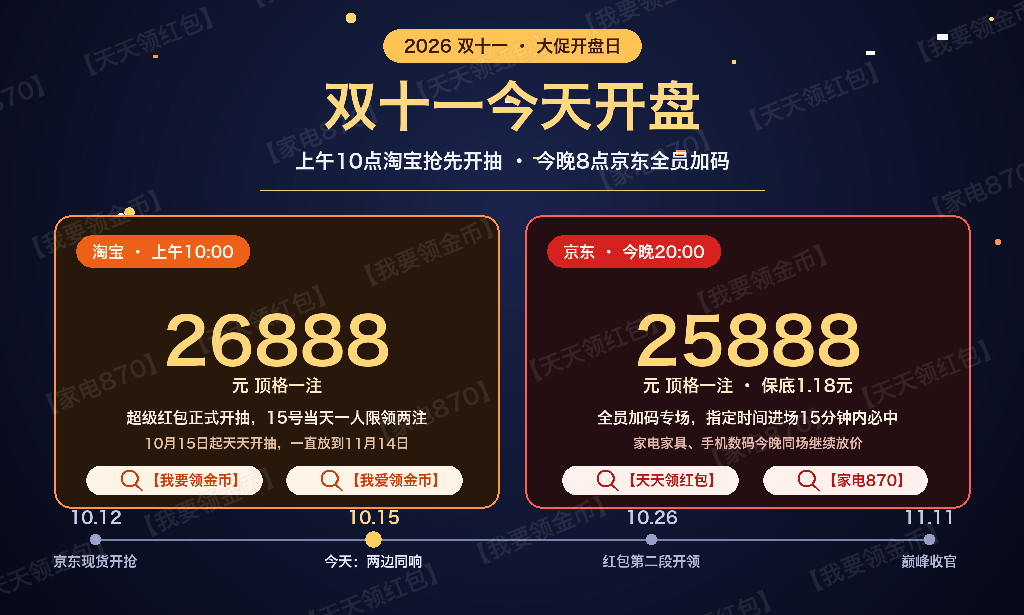双十一今天开盘！上午10点淘宝头一锣、26888元顶格红包当天连抽两注，晚上8点京东全员加码1.18元起步最高冲25888元，家电家具手机数码两大赛道放价，国补15%照常叠，京东搜【家电870】【天天领红包】淘宝搜【我要领金币】【我爱领金币】，两套口令别抢错场