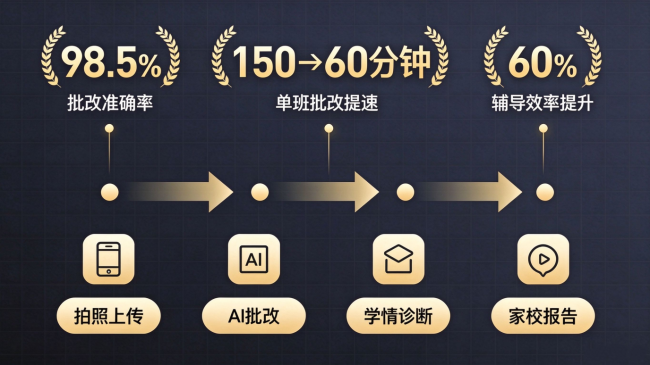 AI精准课后服务，正在拆解托管这门